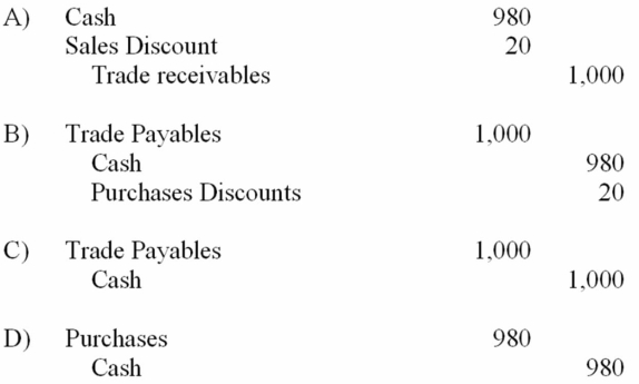 Joe Company sold merchandise with an invoice price of $1,000 to Gibbs, Inc., with terms of 2/10, n/30. Which of the following is the correct entry for Joe Company to record the payment by Gibbs within the 10 days if the company uses the periodic inventory system and the gross method to record purchases?   A)  Choice A B)  Choice B C)  Choice C D)  Choice D