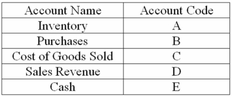 Assume World Company buys compact disks at a unit cost of $10 and sells them at a unit price of $13. There was no beginning inventory. Provide the journal entries required below by entering the account code of the appropriate account and the amount for each debit and credit:     
