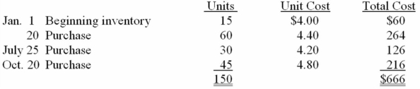 Walker Corporation uses the periodic inventory method and had the following inventory information available:    A physical count of inventory on December 31 revealed that there were 50 units on hand. Requirements: Answer the following independent questions and show calculations supporting your answers. 1. Assume that the company uses FIFO. The value of the ending inventory at December 31 is $________. 2. Assume that the company uses average cost. The value of the ending inventory on December 31 is $________. 3. Assume that the company uses average cost. The value of cost of goods sold on December 31 is $ 4. Assume that the company uses FIFO. The value of the cost of goods sold on December 31 is $________.