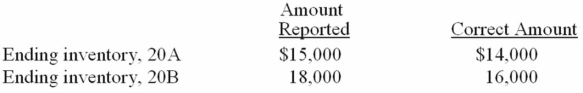 Wibber Company prepared income statements that reflected pretax profit of $21,000 for 20A and $30,000 for 20B. An audit has determined that there were two errors in the inventory amounts as follows    The correct pretax profit amount for each year is (show computations assuming the errors were not corrected): 20A: $________ 20B: $________