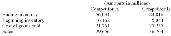 The following information is available from recent financial statements of Competitor A and Competitor B:    Requirement: (a) Calculate the inventory turnover and days in inventory for both companies. (b) What conclusion concerning the management of inventory can be drawn from these data?