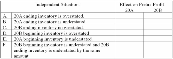 For each independent situation given below, determine the effect on pretax profit for each. Enter  +  to indicate pretax profit is overstated,  -  to indicate pretax profit is understated, or  NA  to indicate that pretax profit is not affected.   