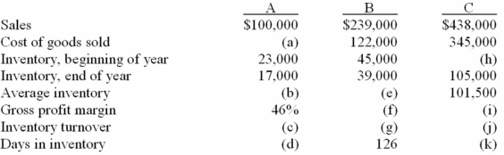 Solve for the missing amounts:   