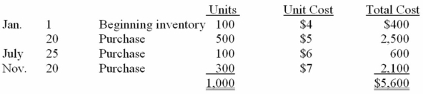 Miller Corporation uses the periodic inventory method and had the following inventory information available:    A physical count of inventory on December 31 revealed that there were 350 units on hand. Requirements: Answer the following independent questions and show calculations supporting your answers. 1. Assume that the company uses FIFO. The value of the ending inventory at December 31 is $________. 2. Assume that the company uses average cost. The value of the ending inventory on December 31 is $________. 3. Determine the difference in the amount of profit that the company would have reported if it had used FIFO instead of average cost. Would profit have been greater or less?