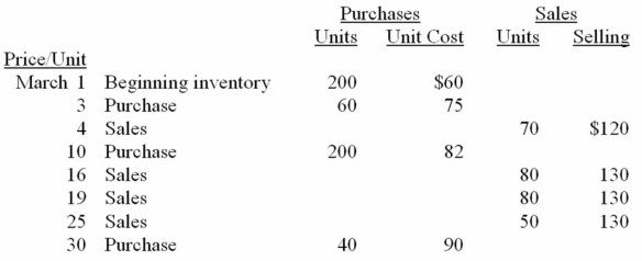 Richardson Ltd. sells many products. Hela is one of its popular items. Below is an analysis of the inventory purchases and sales of Hela for the month of March. Richardson uses the perpetual inventory system.    Requirements: (a) Using the FIFO cost formula, calculate the amount of the cost of goods sold for March. (Show calculations) (b) Using the average cost formula, calculate the amount of the ending inventory on March 31. (Sho calculations)