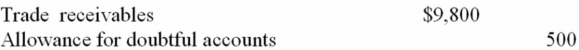 Prior to the write off of a $30 customer account, Kraft Company had the following account balances:   What was the net realizable value of the receivables before and after the write-off?   A)  Choice A B)  Choice B C)  Choice C D)  Choice D