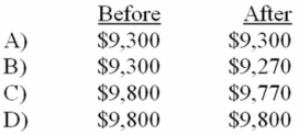 Prior to the write off of a $30 customer account, Kraft Company had the following account balances:   What was the net realizable value of the receivables before and after the write-off?   A)  Choice A B)  Choice B C)  Choice C D)  Choice D