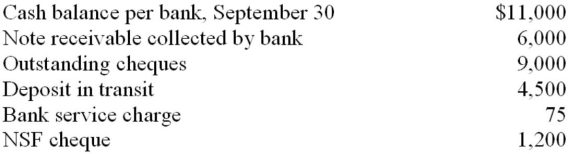 Dobson Corporation gathered the following reconciling information in preparing its September bank reconciliation:   The adjusted cash balance per bank at September 30 is A)  $15,500. B)  $1,775. C)  $6,500. D)  $9,725.