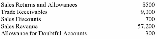 A company had the following partial list of account balances at year-end:   What amount of Net Sales would be shown on the income statement? A)  $57,200. B)  $64,200. C)  $55,700. D)  $56,000.