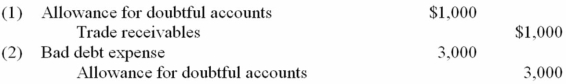 School Supplies Company made the following journal entries (1)  to write off an account judged to be uncollectible and (2)  to record bad debt expense for 20A:   As a result of the first entry only, the book value (net realizable value)  of trade receivable was (a) ; as a result of the second entry only, the book value (net realizable value)  of trade receivable was (b) :   A)  Choice A B)  Choice B C)  Choice C D)  Choice D