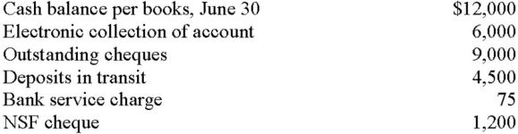 Cawthra Limited gathered the following reconciling information in preparing its June ban reconciliation:   The adjusted cash balance per books at June 30 is A)  $16,500. B)  $8,775. C)  $16,725. D)  $12,000.