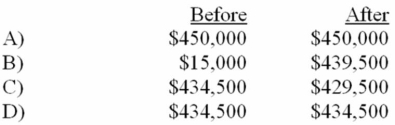 Tabor Company had trade receivables of $450,000 and an allowance for doubtful accounts of $15,500 just prior to writing off as worthless a trade receivable from Fox Company of $5,000. What was the net realizable value of trade receivables as shown by the accounting record before and after the write-off?   A)  Choice A B)  Choice B C)  Choice C D)  Choice D