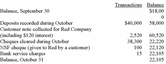 Red Company received the following October 31, 20C, bank statement:    The cash account reflected the following for October:    The September 30 bank reconciliation showed: Deposits in transit, $3,000, and outstanding cheques, $500. Required: A. What was the amount of the deposits in transit at October 31? B. What was the amount of outstanding cheques at October 31? C. Prepare a bank reconciliation for October. Use the following format:   D. Give the journal entries that should be made by Red Company based on the bank reconciliation.
