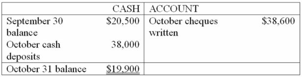 Red Company received the following October 31, 20C, bank statement:    The cash account reflected the following for October:    The September 30 bank reconciliation showed: Deposits in transit, $3,000, and outstanding cheques, $500. Required: A. What was the amount of the deposits in transit at October 31? B. What was the amount of outstanding cheques at October 31? C. Prepare a bank reconciliation for October. Use the following format:   D. Give the journal entries that should be made by Red Company based on the bank reconciliation.