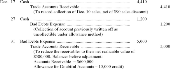 An inexperienced accountant made the following entries. In each case, the explanation to the entry is correct.    Required: Prepare the correcting entries.