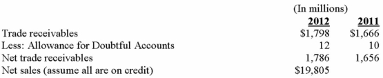 A recent annual report for C Co. contained the following data:    1. Calculate the receivables turnover ratio and average collection period for the year:    2. Explain the meaning of each number.