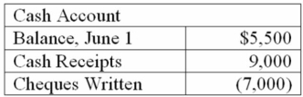Finn Company has just received its June 30 bank statement from City Bank. The bank statement and the cash account, summarized below, are to be reconciled for the month of June.      Balance, June 1 $6,800    Required: a. Prepare a bank reconciliation using the following format:    b. Give the journal entries that should be made in the accounts of Finn Company as a result of the above bank reconciliation.