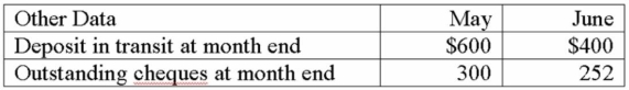 Finn Company has just received its June 30 bank statement from City Bank. The bank statement and the cash account, summarized below, are to be reconciled for the month of June.      Balance, June 1 $6,800    Required: a. Prepare a bank reconciliation using the following format:    b. Give the journal entries that should be made in the accounts of Finn Company as a result of the above bank reconciliation.