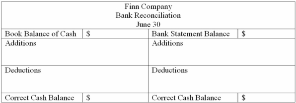 Finn Company has just received its June 30 bank statement from City Bank. The bank statement and the cash account, summarized below, are to be reconciled for the month of June.      Balance, June 1 $6,800    Required: a. Prepare a bank reconciliation using the following format:    b. Give the journal entries that should be made in the accounts of Finn Company as a result of the above bank reconciliation.