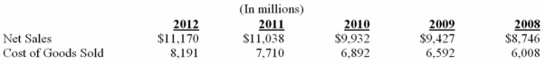  Toys 4 U  has reported the following information on their income statements for the years 2006 through 2010:    1. Compute the gross profit percentage for a. 2012 ________ b. 2011 ________ c. 2010 ________ d. 2009 ________ e. 2008 ________ 2. Has the gross profit ratio for  Toys 4 U  improved over time or worsened? Explain your reason.