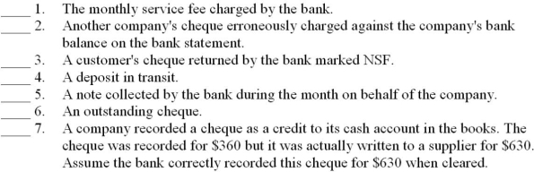 Indicate the effect on a monthly bank reconciliation of each of the items listed below by placing the appropriate letter to the left of each item. A. Addition to the balance in the company's Cash account. B. Deduction from the balance in the company's Cash account. C. Addition to the balance on the bank statement. D. Deduction from the balance on the bank statement. E. Does not affect the reconciliation.   
