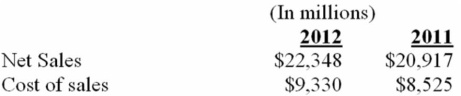 The following information comes from P Co.'s statements of earnings for 2012 an 2011:    1. Compute the gross profit percentage for a. 2012 ________ b. 2011 ________ 2. Provide at least two potential causes for the change in P Co's gross profit percentage.