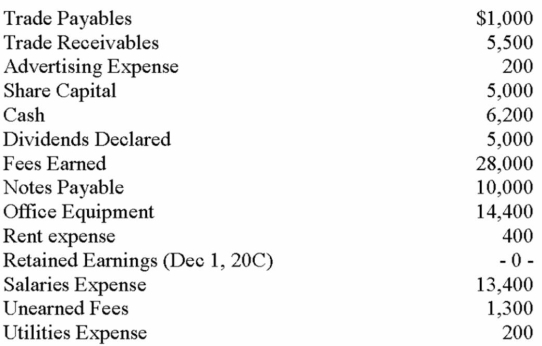 The following alphabetical listing shows all of the account balances taken from the unadjusted trial balance at December 31, 20C, the end of the first month in business for Virginia Graphics Corporation: Virginia Graphics Corporation Unadjusted Trial Balance December 31, 20C   The note payable above was for $10,000 borrowed on December 1, 20C at the start of the business. The note and interest at 12% are to be repaid on June 30, 19E. The office equipment was acquired on December 1, 20C. It has an estimated life of 4 years with no salvage value. The company uses straight-line depreciation. The Unearned Fees resulted from $1,300 collected in advance from a new customer, Richmond Company, on December 10, 20C. By December 31, 20C, services amounting to $1,000 had been provided to Richmond Company. The company expects to pay income taxes of 10% on pretax profit. Virginia Graphics needs help in preparing its financial statements for its first month in business. Sinc you are taking an accounting course, your neighbour, the owner of Virginia Graphics, has asked you to help. Required: 1. Prepare the necessary adjusting journal entries based on the information provided above. (You nee not include explanations). 2. Prepare an income statement. 3. Explain the effect on the income statement if the adjustment for interest expense had not been made.