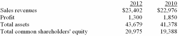 The following information was taken from the income statement and balance sheet of The ABC Company for the years 2011 and 2012 (in millions):    Compute the following ratios for 2012:   
