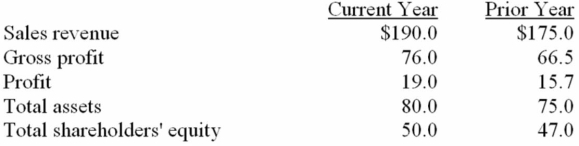 Morales, Inc. reported the following December 31 amounts in its financial statements in (millions):    Compute the following for the current year:   