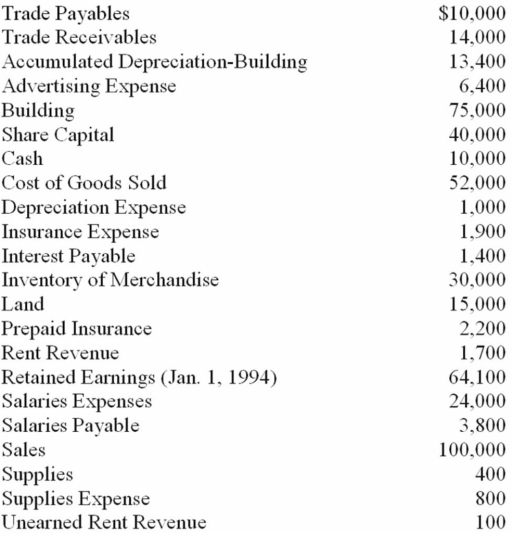 Richmond Wins, Inc., had the following alphabetical list of accounts taken from its adjusted trial balance at December 31, 20B:    Required: A. Prepare a multiple step income statement for 20B. (Include gross profit, but ignore income taxes.) B. Compute the current ratio.