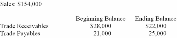 The financial statements of Juliet Company show the following:   How much cash was collected from customers? A)  $154,000. B)  $160,000. C)  $150,000. D)  $148,000.