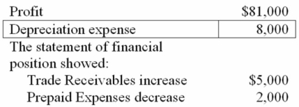 <strong>The 20B income statement for Ryan Corporation showed the following: What was the cash flow from operating activities?</strong> A) $82,000. B) $86,000. C) $70,000. D) $66,000.