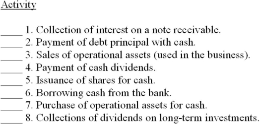 Match each activity below with the proper classification by inserting the proper capital letter in the space to the left. Classification of Activity I. Investing F. Financing O. Operating   