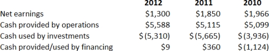 The following information was reported from the statement of cash flows for The W D Company for the years 2010 through 2012 in millions of dollars:    A. Calculate the quality of earnings ratio for the years 2010 through 2012.    B. Interpret the quality of earnings ratio for The W D Company for the three year period.