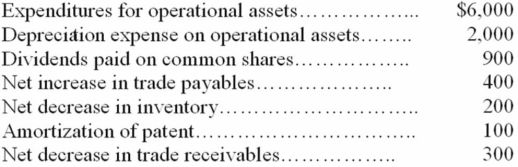 Reba Company reported profit of $10,000 for 20A. Additional 20A information is as follows:    Based on the information given above, the statement of cash flows would show  cash flows from operating activities  of $ _.