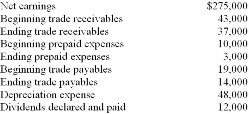 Using the indirect method, calculate the amount of cash flows from operating activities from the following data:   