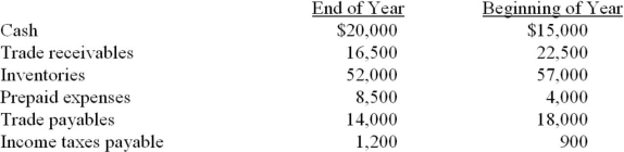Connor Limited reported net earnings of $265,000 for the current year. Depreciation expense recorde on buildings and equipment amounted to $82,000 for the year. Balances of the current assets and current liabilities accounts at the beginning and end of the year are as follows:    Prepare the operating activities section of the cash flow statement using the indirect method.