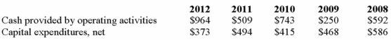 The following information is provided from the cash flow statement for Toys 4 U for the years 2008 through 2012 in millions of dollars:    (A) Calculate the capital acquisitions ratio for Toys 4 U for the five year period from 2008 to 2020.    (B) Comment on the capital acquisitions ratio for Toys 4 U for the five years.