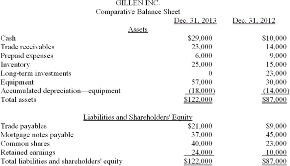 The comparative balance sheets for Gillen Inc. appear below:    Additional information: 1. Net earnings for the year ending December 31, 2013 were $27,000. 2. Cash dividends of $13,000 were declared and paid during the year ended December 31, 2013. 3. Long-term investments that had a carrying amount of $23,000 were sold for $18,000 in 2013. Prepare a cash flow statement for the year ended December 31, 2013, using the indirect method.