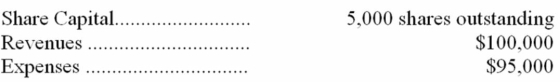 Time Corporation reported the following for 20A:   What was the amount of earnings per share? A)  $19.00. B)  $20.00. C)  $2.00. D)  $1.00.