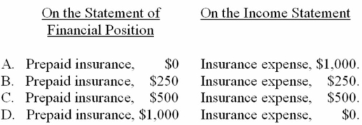 On January 1, 20A, Thomas Company paid $1,000 for a two-year insurance policy on the building. The accounting period ends December 31. At the end of 20A, the financial statements should report which of the following?   A)  Choice A B)  Choice B C)  Choice C D)  Choice D