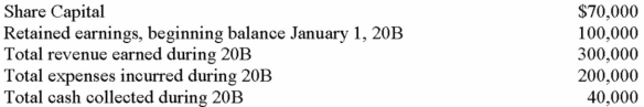 Before the closing entries were made at the end of 20B, the following data were taken from the accounts of Joe Corporation:   What is the amount of shareholders' equity that should appear on Joe Corporation's statement of financial position dated December 31, 20B? A)  $270,000. B)  $300,000. C)  $230,000. D)  $110,000.