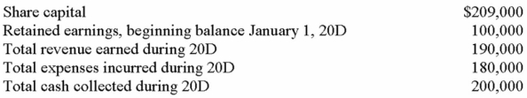 At the end of 20D, the following data were taken from the accounts of Timberline Company:   The 20D closing entries would include which of the following? A)  $190,000 debit to retained earnings. B)  $10,000 net credit to retained earnings. C)  $10,000 net debit to retained earnings. D)  $180,000 credit to retained earnings.