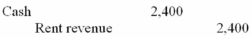 On September 1, 20A, RF Corporation collected rent of $2,400 for one year in advance. The three possible ways in which RF Corporation could have recorded the transaction on September 1, 20A, (i.e., the original journal entry) are listed below. Also listed are three different adjusting entries that could be made on December 31, 20A (the end of the accounting year). Match each journal entry with the appropriate adjusting entry. Journal Entry, Sept. 1, 20A. A.   B.   C.   Adjusting Entry, Dec 31, 20A 1.   2.   3. No adjusting entry needed<div style=padding-top: 35px> 
