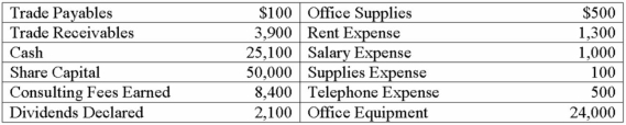 On June 1, 20A, Global Services, Inc., was started with $50,000 invested by the owners as share capital. On June 30, the accounting records contained the following amounts:    Prepare a statement of changes in equity for June, the first month of operation. Ignore income taxes.