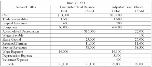 Allen Corporation is completing the accounting information processing cycle at the end of the fiscal year, June 30, 20B. The following trial balances are on Allen's worksheet at June 30, 20B.    Reconstruct the adjusting entries and give a brief explanation of each.