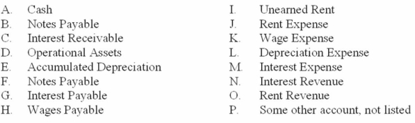 Settler Service is completing the information processing cycle at the end of its annual accounting period, December 31, 20A. Four adjusting entries must be made to update the accounts. The following accounts, selected from the company's chart of accounts, are to be used for this purpose. They are coded to the left for easy reference.    You are to indicate the appropriate account code and amount for each required adjusting entry at December 31, 20A.   