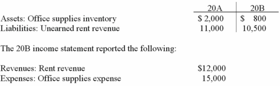 The comparative statements of financial positions of Savoy Company for December 31, 20A and 20B, reported the following selected amounts:    A. The total amount of office supplies purchased during 20B was $ _. B. The total amount of rent collected during 20B was $ _. C. In what section of the statement of cash flows would the payments for office supplies appear? D. In what section of the statement of cash flows would the collection for rents appear?