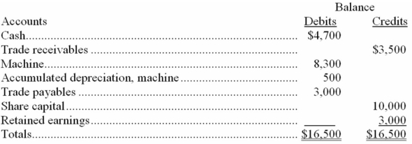 The following trial balance of Lazy Corporation dated December 31, 20A, developed by a clerk, contains errors.    Prepare a corrected Trial Balance.   