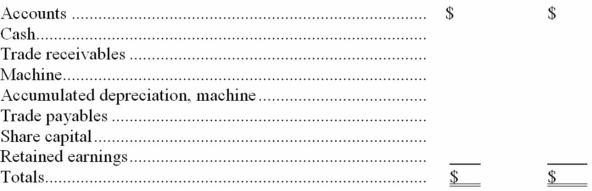 The following trial balance of Lazy Corporation dated December 31, 20A, developed by a clerk, contains errors.    Prepare a corrected Trial Balance.   
